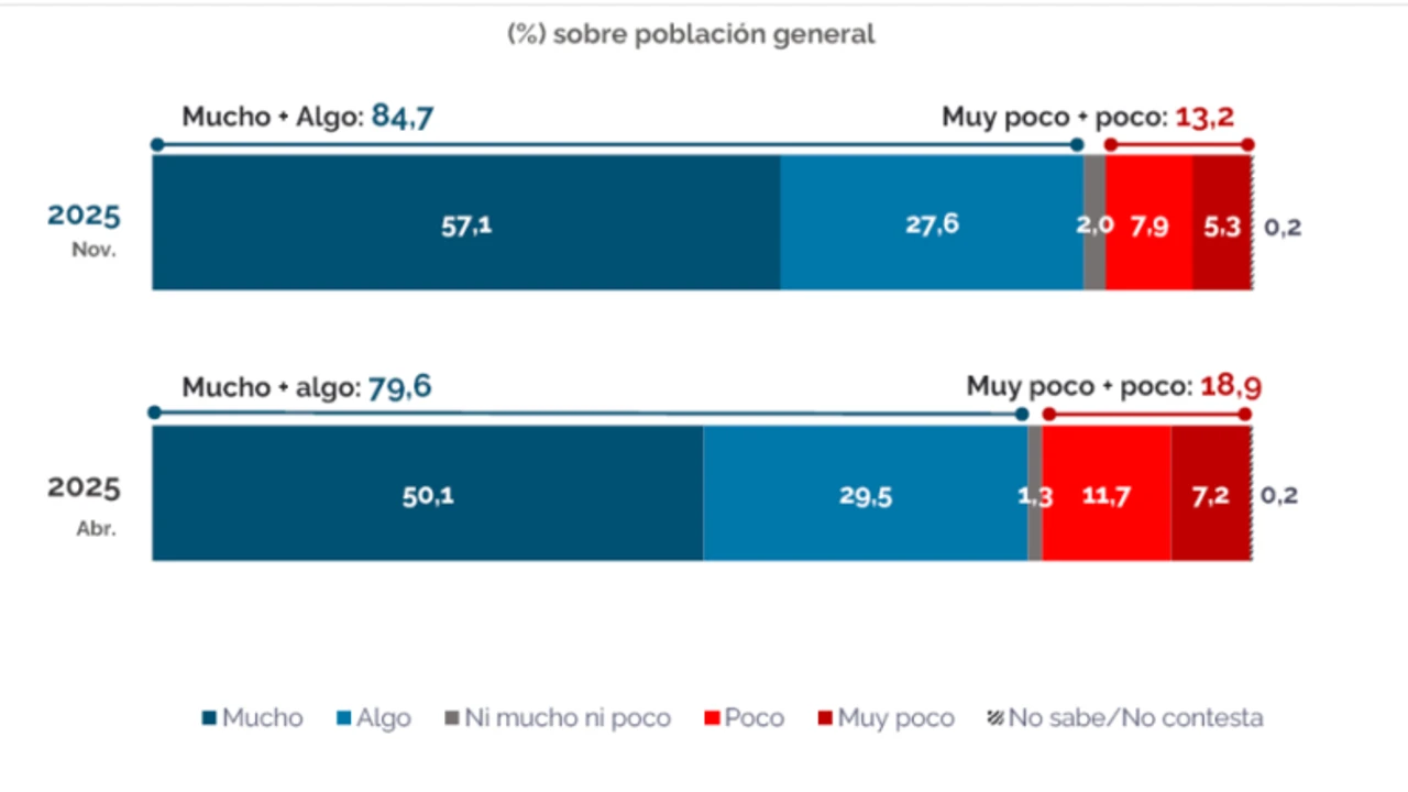 Encuesta en Rivas Vaciamadrid: movilidad y transporte, principales preocupaciones de los vecinos